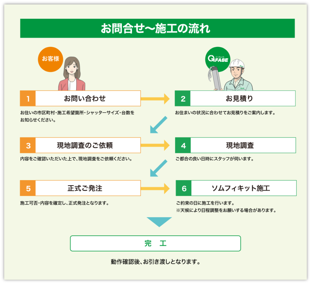 お問合せ～施工の流れ