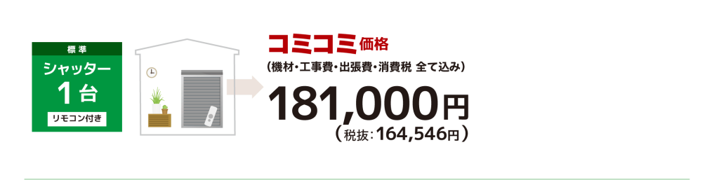 シャッター１台コミコミ価格（機材・工事費・出張費・消費税 全て込み）：181,000円（税抜：164,546円）