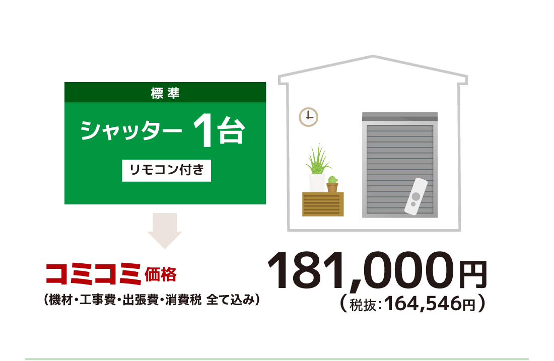 シャッター１台コミコミ価格（機材・工事費・出張費・消費税 全て込み）：181,000円（税抜：164,546円）