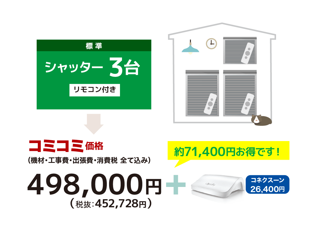 シャッター3台コミコミ価格（機材・工事費・出張費・消費税 全て込み）：498,000円（税抜：452,728円）