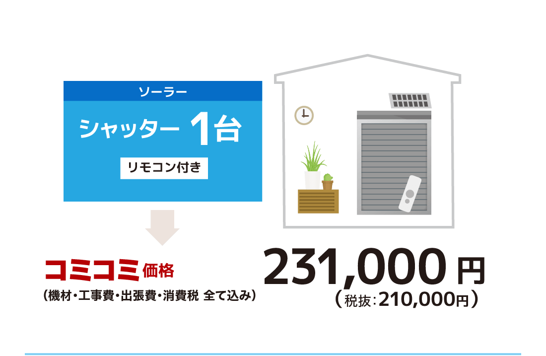 シャッター1台コミコミ価格（機材・工事費・出張費・消費税 全て込み）：231,000円（税抜：210,000円）