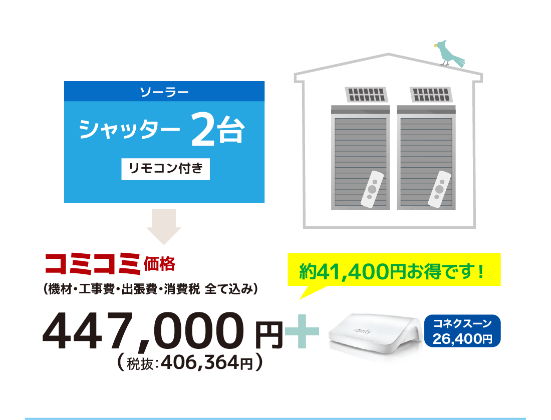 シャッター2台コミコミ価格（機材・工事費・出張費・消費税 全て込み）：447,000円（税抜：406,364円）