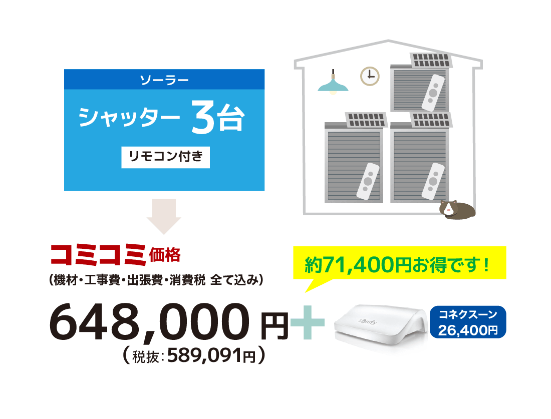 シャッター3台コミコミ価格（機材・工事費・出張費・消費税 全て込み）：648,000円（税抜：589,091円）