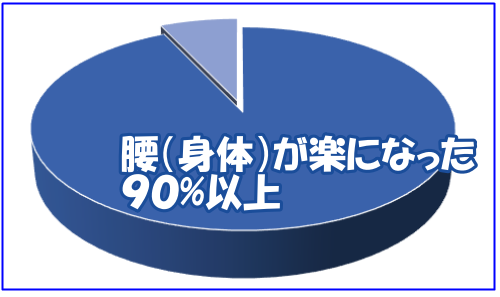 シャッター電動化で身体の負担が軽くなった